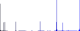 Dollar investment flat color icons in square frames on white background - Histogram - Blue color channel