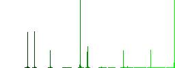 Dollar investment flat color icons in square frames on white background - Histogram - Green color channel